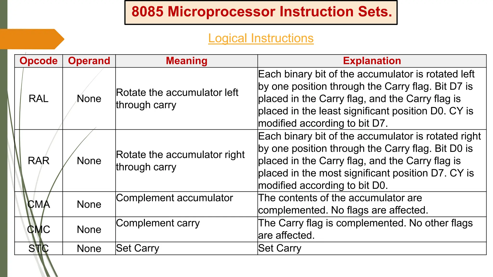 8085 Microprocessor Instruction Sets.
Logical Instructions
Opcode Operand Meaning Explanation
RAL None
Rotate the accumulator left
through carry
Each binary bit of the accumulator is rotated left
by one position through the Carry flag. Bit D7 is
placed in the Carry flag, and the Carry flag is
placed in the least significant position D0. CY is
modified according to bit D7.
RAR None
Rotate the accumulator right
through carry
Each binary bit of the accumulator is rotated right
by one position through the Carry flag. Bit D0 is
placed in the Carry flag, and the Carry flag is
placed in the most significant position D7. CY is
modified according to bit D0.
CMA None
Complement accumulator The contents of the accumulator are
complemented. No flags are affected.
CMC None
Complement carry The Carry flag is complemented. No other flags
are affected.
STC None Set Carry Set Carry
 