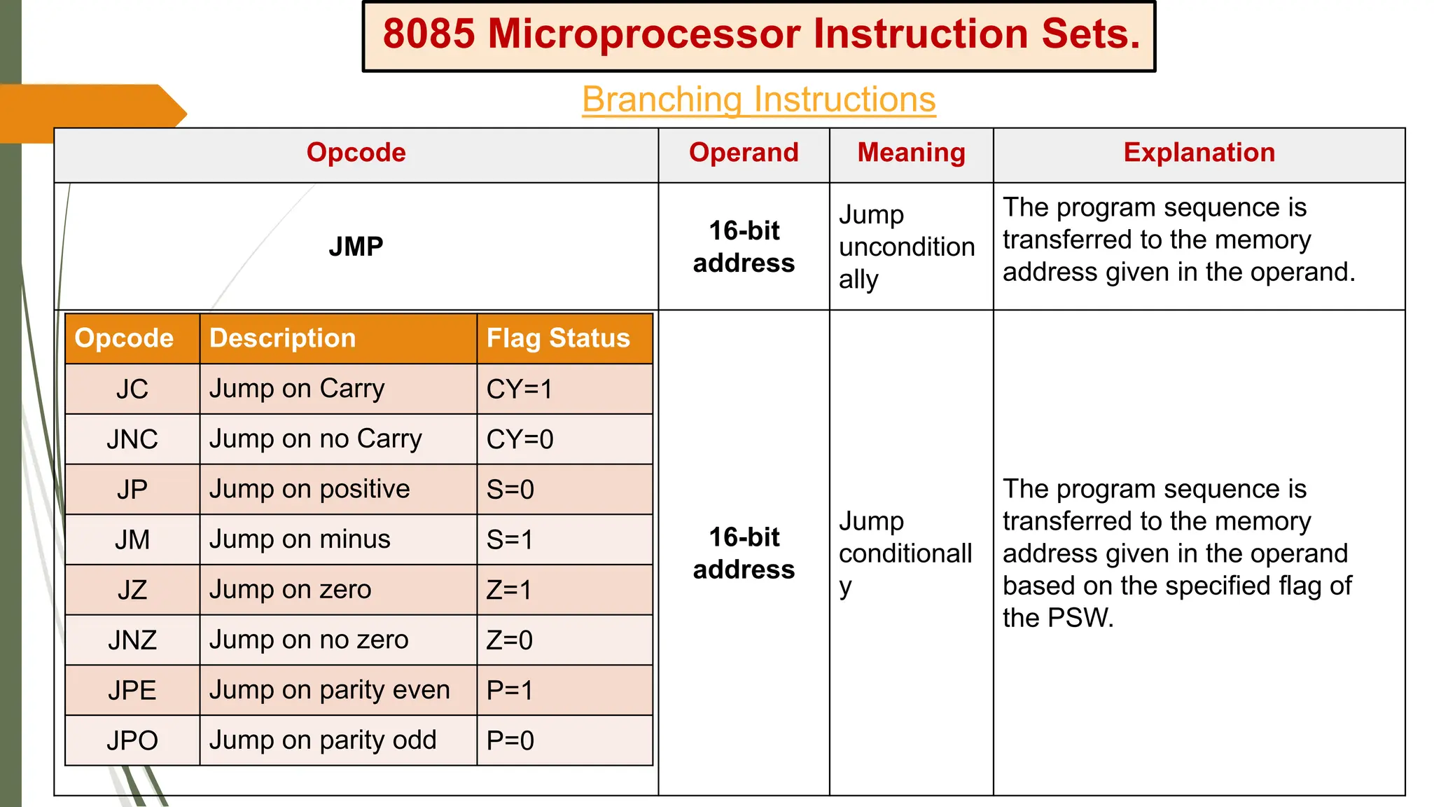 8085 Microprocessor Instruction Sets.
Branching Instructions
Opcode Operand Meaning Explanation
JMP
16-bit
address
Jump
uncondition
ally
The program sequence is
transferred to the memory
address given in the operand.
16-bit
address
Jump
conditionall
y
The program sequence is
transferred to the memory
address given in the operand
based on the specified flag of
the PSW.
Opcode Description Flag Status
JC Jump on Carry CY=1
JNC Jump on no Carry CY=0
JP Jump on positive S=0
JM Jump on minus S=1
JZ Jump on zero Z=1
JNZ Jump on no zero Z=0
JPE Jump on parity even P=1
JPO Jump on parity odd P=0
 