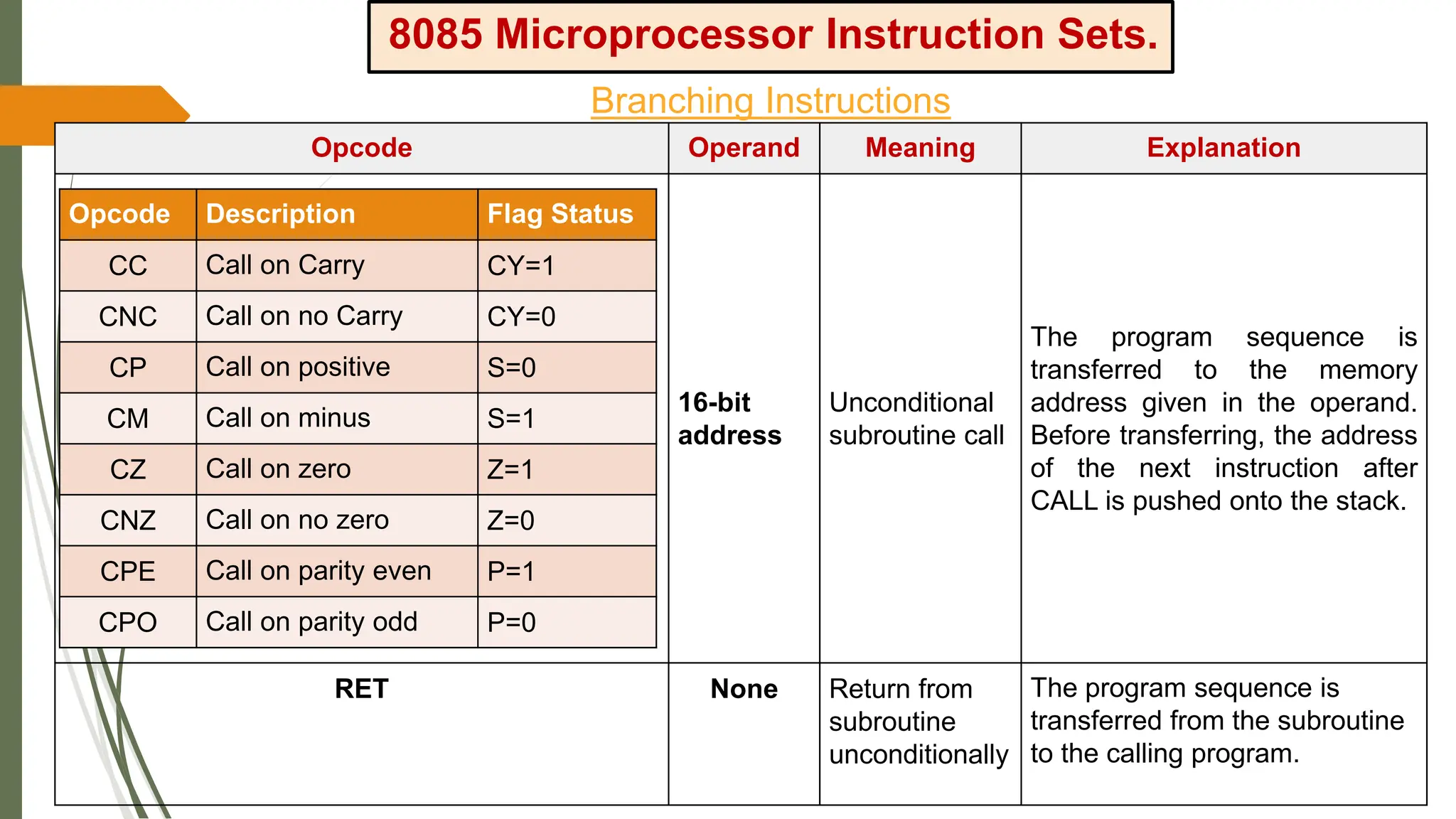 8085 Microprocessor Instruction Sets.
Branching Instructions
Opcode Operand Meaning Explanation
16-bit
address
Unconditional
subroutine call
The program sequence is
transferred to the memory
address given in the operand.
Before transferring, the address
of the next instruction after
CALL is pushed onto the stack.
RET None Return from
subroutine
unconditionally
The program sequence is
transferred from the subroutine
to the calling program.
Opcode Description Flag Status
CC Call on Carry CY=1
CNC Call on no Carry CY=0
CP Call on positive S=0
CM Call on minus S=1
CZ Call on zero Z=1
CNZ Call on no zero Z=0
CPE Call on parity even P=1
CPO Call on parity odd P=0
 