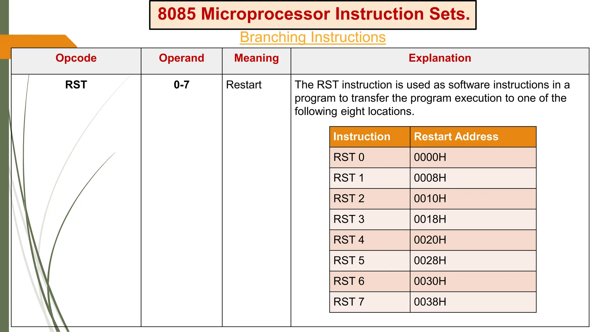 8085 Microprocessor Instruction Sets.
Branching Instructions
Opcode Operand Meaning Explanation
RST 0-7 Restart The RST instruction is used as software instructions in a
program to transfer the program execution to one of the
following eight locations.
Instruction Restart Address
RST 0 0000H
RST 1 0008H
RST 2 0010H
RST 3 0018H
RST 4 0020H
RST 5 0028H
RST 6 0030H
RST 7 0038H
 