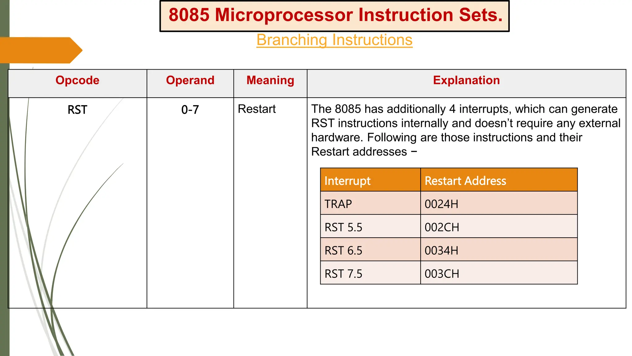 8085 Microprocessor Instruction Sets.
Branching Instructions
Opcode Operand Meaning Explanation
RST 0-7 Restart The 8085 has additionally 4 interrupts, which can generate
RST instructions internally and doesn’t require any external
hardware. Following are those instructions and their
Restart addresses −
Interrupt Restart Address
TRAP 0024H
RST 5.5 002CH
RST 6.5 0034H
RST 7.5 003CH
 