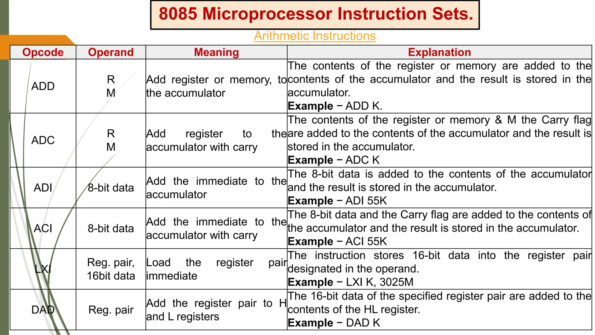 8085 Microprocessor Instruction Sets.
Arithmetic Instructions
Opcode Operand Meaning Explanation
ADD
R
M
Add register or memory, to
the accumulator
The contents of the register or memory are added to the
contents of the accumulator and the result is stored in the
accumulator.
Example − ADD K.
ADC
R
M
Add register to the
accumulator with carry
The contents of the register or memory & M the Carry flag
are added to the contents of the accumulator and the result is
stored in the accumulator.
Example − ADC K
ADI 8-bit data
Add the immediate to the
accumulator
The 8-bit data is added to the contents of the accumulator
and the result is stored in the accumulator.
Example − ADI 55K
ACI 8-bit data
Add the immediate to the
accumulator with carry
The 8-bit data and the Carry flag are added to the contents of
the accumulator and the result is stored in the accumulator.
Example − ACI 55K
LXI
Reg. pair,
16bit data
Load the register pair
immediate
The instruction stores 16-bit data into the register pair
designated in the operand.
Example − LXI K, 3025M
DAD Reg. pair
Add the register pair to H
and L registers
The 16-bit data of the specified register pair are added to the
contents of the HL register.
Example − DAD K
 