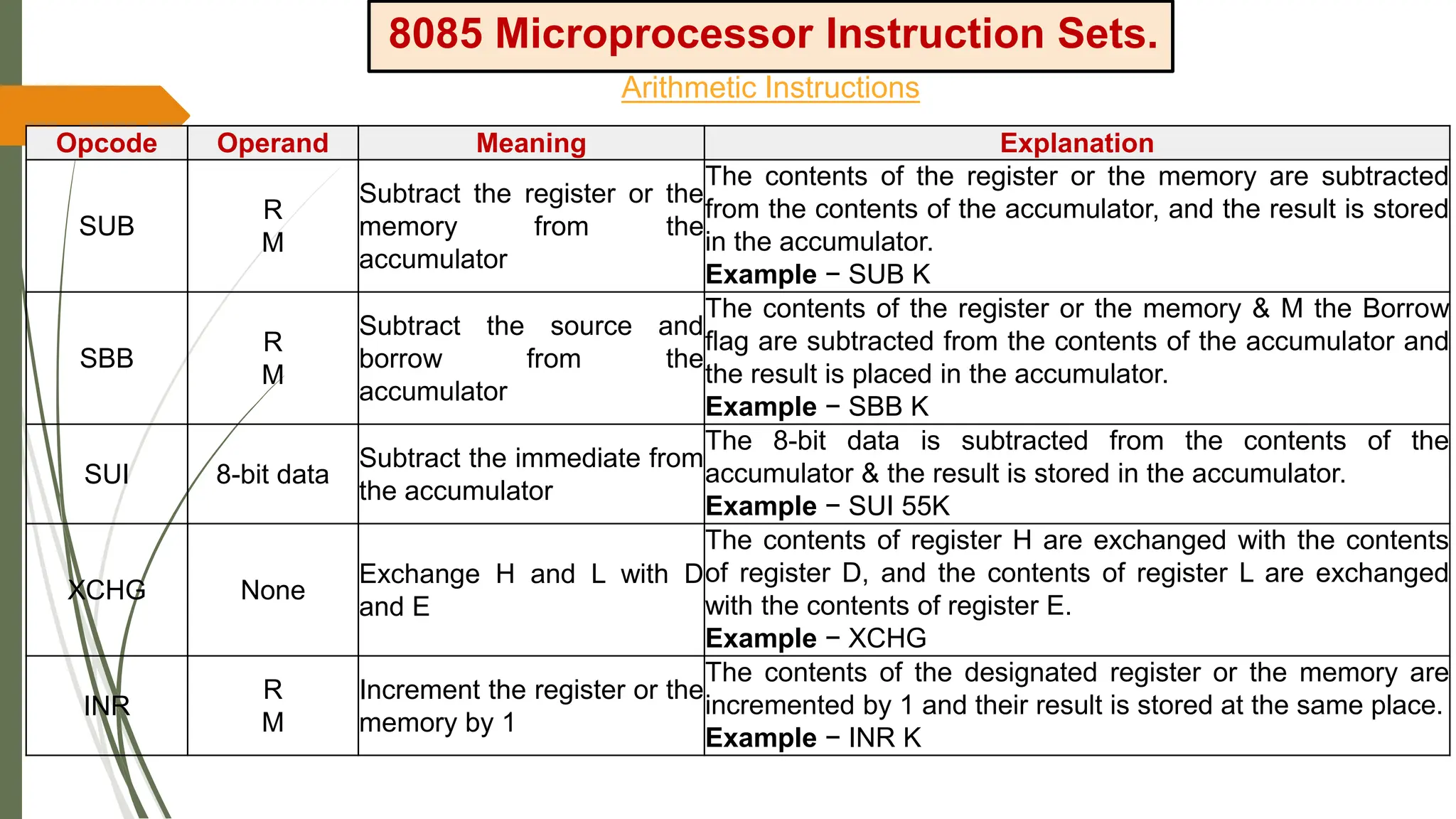 8085 Microprocessor Instruction Sets.
Arithmetic Instructions
Opcode Operand Meaning Explanation
SUB
R
M
Subtract the register or the
memory from the
accumulator
The contents of the register or the memory are subtracted
from the contents of the accumulator, and the result is stored
in the accumulator.
Example − SUB K
SBB
R
M
Subtract the source and
borrow from the
accumulator
The contents of the register or the memory & M the Borrow
flag are subtracted from the contents of the accumulator and
the result is placed in the accumulator.
Example − SBB K
SUI 8-bit data
Subtract the immediate from
the accumulator
The 8-bit data is subtracted from the contents of the
accumulator & the result is stored in the accumulator.
Example − SUI 55K
XCHG None
Exchange H and L with D
and E
The contents of register H are exchanged with the contents
of register D, and the contents of register L are exchanged
with the contents of register E.
Example − XCHG
INR
R
M
Increment the register or the
memory by 1
The contents of the designated register or the memory are
incremented by 1 and their result is stored at the same place.
Example − INR K
 