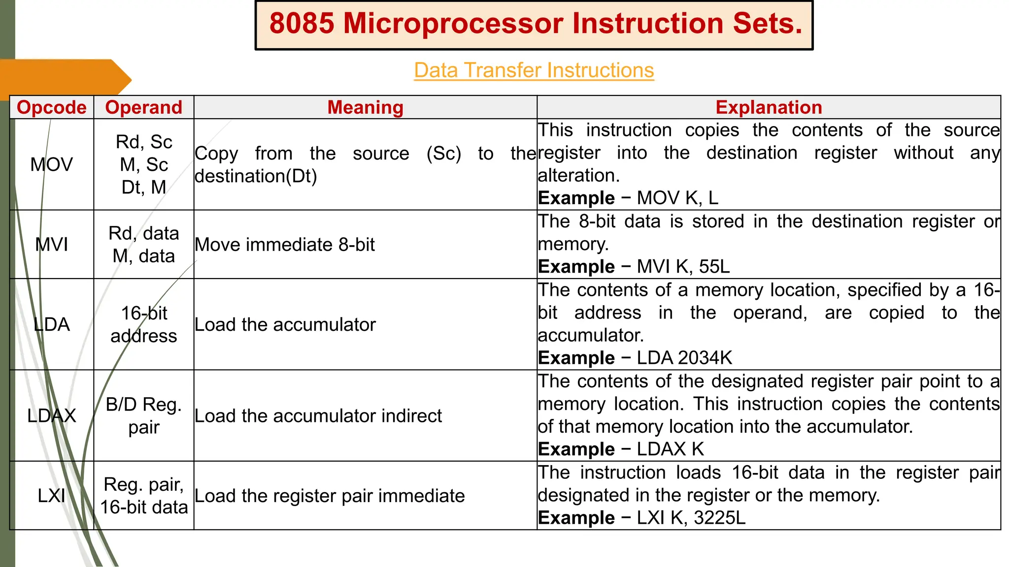 8085 Microprocessor Instruction Sets.
Data Transfer Instructions
Opcode Operand Meaning Explanation
MOV
Rd, Sc
M, Sc
Dt, M
Copy from the source (Sc) to the
destination(Dt)
This instruction copies the contents of the source
register into the destination register without any
alteration.
Example − MOV K, L
MVI
Rd, data
M, data
Move immediate 8-bit
The 8-bit data is stored in the destination register or
memory.
Example − MVI K, 55L
LDA
16-bit
address
Load the accumulator
The contents of a memory location, specified by a 16-
bit address in the operand, are copied to the
accumulator.
Example − LDA 2034K
LDAX
B/D Reg.
pair
Load the accumulator indirect
The contents of the designated register pair point to a
memory location. This instruction copies the contents
of that memory location into the accumulator.
Example − LDAX K
LXI
Reg. pair,
16-bit data
Load the register pair immediate
The instruction loads 16-bit data in the register pair
designated in the register or the memory.
Example − LXI K, 3225L
 
