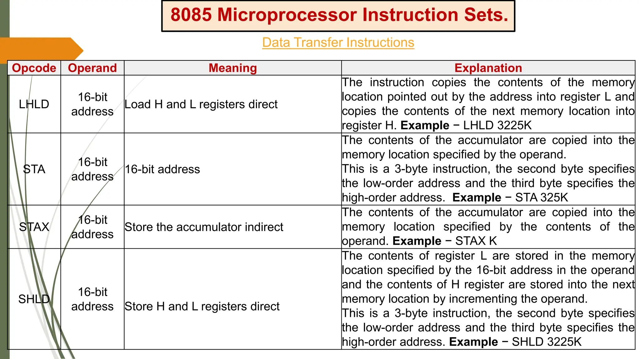 8085 Microprocessor Instruction Sets.
Data Transfer Instructions
Opcode Operand Meaning Explanation
LHLD
16-bit
address
Load H and L registers direct
The instruction copies the contents of the memory
location pointed out by the address into register L and
copies the contents of the next memory location into
register H. Example − LHLD 3225K
STA
16-bit
address
16-bit address
The contents of the accumulator are copied into the
memory location specified by the operand.
This is a 3-byte instruction, the second byte specifies
the low-order address and the third byte specifies the
high-order address. Example − STA 325K
STAX
16-bit
address
Store the accumulator indirect
The contents of the accumulator are copied into the
memory location specified by the contents of the
operand. Example − STAX K
SHLD
16-bit
address Store H and L registers direct
The contents of register L are stored in the memory
location specified by the 16-bit address in the operand
and the contents of H register are stored into the next
memory location by incrementing the operand.
This is a 3-byte instruction, the second byte specifies
the low-order address and the third byte specifies the
high-order address. Example − SHLD 3225K
 