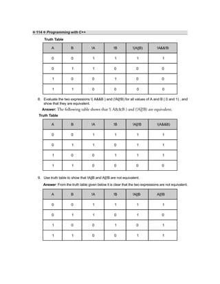 ❖ 114 ❖ Programming with C++
Truth Table
A B !A !B !(A||B) !A&&!B
0 0 1 1 1 1
0 1 1 0 0 0
1 0 0 1 0 0
1 1 0 0 0 0
8. Evaluate the two expressions !( A&&B ) and (!A||!B) for all values of A and B ( 0 and 1) , and
show that they are equivalent.
Answer: The following table shows that !( A&&B ) and (!A||!B) are equivalent.
Truth Table
A B !A !B !A||!B !(A&&B)
0 0 1 1 1 1
0 1 1 0 1 1
1 0 0 1 1 1
1 1 0 0 0 0
9. Use truth table to show that !A||B and A||!B are not equivalent.
Answer: From the truth table given below it is clear that the two expressions are not equivalent.
A B !A !B !A||B A||!B
0 0 1 1 1 1
0 1 1 0 1 0
1 0 0 1 0 1
1 1 0 0 1 1
 