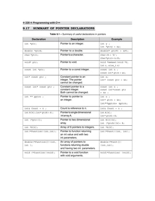 ❖ 228 ❖ Programming with C++
9.17 SUMMARY OF POINTER DECLARATIONS
Table 9.1 – Summary of useful declarations in pointers
Declaration Description Example
int *ptr; Pointer to an integer. int y ;
int *ptry = &y;
double *ptrd; Pointer to a double. double* ptrPI = &PI;
char *ptrc; Pointertoacharacter. char ch = ‘A’;
char*ptrc= & ch;
void* ptr; Pointer to void. void *memset(void *S,
int c, size_t n)
const int *ptr; Pointer to a const integer. const int n ;
const int* ptrn = &n;
int* const ptr ; Constant pointer to an int n;
integer. The pointer int* const ptr = &n;
cannot be changed.
const int* const ptr ; Constant pointer to a const int n ;
constant integer. const int*const ptr
Both cannot be changed. = &n ;
int ** pptrn ; Pointer to pointer to int n ;
an integer. int* ptrn = &n;
int**pptrn= &ptrn;
int& Count = n ; Count is reference to n. int& Count = n ;
int A[4];int* ptrA = A ; Pointertosingledimensional int A[4];
intarrayA. int* ptrA = A;
int (*ptr)[]; Pointer to two dimensional int B[3][4];
array. int (*ptrb)[4]= B;
int *A[6]; Array of 6 pointers to integers. int *A[6];
int(*Function)(int,int); Pointer to function returning int(*Funct)(int, int);
an int value and with two
int parameters.
double(*Function[])(int, An array of pointers to double(*Funct[])
int ); functions returning double (int,int);
and having two int parameters.
void (*function)(void); Pointer to a void function void(*function) (void);
with void arguments.
 
