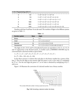 ❖ 18 ❖ Programming with C++
5 101 1 × 22 + 0 × 21 + 1 × 20 = 5
6 110 1 × 22 + 1 × 21 + 0 × 20 = 4 + 2 = 6
7 111 1 × 22 + 1 × 21 + 1 × 20 = 4 + 2 + 1 = 7
8 1000 1 × 23 + 0 × 22 + 0 × 21 + 0 × 20 = 8
9 1001 1 × 23 + 0 × 22 + 0 × 21 + 1 × 20 = 9
10 1010 1 × 23 + 0 × 22 + 1 × 21 + 0 × 20 = 8 + 2 = 10
Numbers with base 8 and base 16 are also used. The numbers of digits in the different systems
are given in Table 1.1.
Table – 1.1
Number system Base Digits
Binary 2 0, 1
Octal 8 0, 1, 2, 3, 4, 5, 6, 7
Decimal 10 0, 1, 2, 3, 4, 5, 6, 7, 8, 9
Hexadecimal 16 0, 1, 2, 3, 4, 5, 6, 7, 8, 9, A, B, C, D, E, F
The digits A, B, C, D, E and F in hexadecimal system are equivalent to 10, 11, 12, 13, 14
and 15 respectively in the decimal system. A number such as 0000000111001000 may be
converted back to decimal number as given below.
1 × 28 + 1 × 27 + 1×26 + 0 × 25 + 0 × 24 + 1 × 23 + 0 × 22 + 0 × 21 +
0 × 20 = 256 + 128 + 64 + 8 = 456
In the above exercise it is shown that each place in the binary number has a power of the
base 2. Thus for the digit on the extreme right the power is zero, so for value it is multiplied
by 20 or 1. For the next digit the power is 1, so its value is obtained by multiplying it by 21,
and so on.
Figure 1.10 illustrates the conversion of a decimal number into a binary number.
2 456
2 228 – 0
2 114 0–
2 57 0–
2 28 – 1
2 14 0–
2 7 0–
2 3 1–
2 1 1–
0 1–
1 1 1 0 0 1 0 0 0The number 456 when written in binary would look as this
Fig. 1.10: Converting a decimal number into binary
 