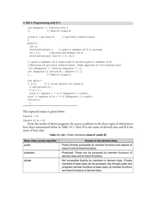 ❖ 350 ❖ Programming with C++
int msquare () {return m*m;}
}; // End of class B
class D : private B // private inheritance
{
public:
int a;
void setvalue1() // public member of D to access
{m = a;} //protected member of B
void setvalue2 (int b) { k = b;}
// public member of D required to access public member of B.
//Because of private inheritance. Same applies to following also.
int dmsquare () {return msquare () ;}
int Dsquare(){ return B:: Square () ;}
} ; // End of class D
int main()
{ D C; // C is an object of class D
C.setvalue2(6);
C.a = 5 ;
cout<<“ Square = ” << C.Dsquare() <<endl;
cout <<“square of m = “<<C.dmsquare ()<<endl;
return 0;
}
The expected output is given below.
Square = 36
Square of m = 25
From the results of above programs the access condition in the three types of inheritances
have been summarised below in Table 14.1. Here D is the name of derived class and B is the
name of base class.
Table 14.1 (A) – Public inheritance (class D: public B)
Base class access specifier Access in the derived class
public Public.Directly accessible by member functions and objects of
class D and its friend functions.
protected Protected. These can be accessed by member functions of
derived class and its friend functions.
private Not accessible directly by members in derived class. Private
members of base class can be accessed, only through public and
protected member functions of base class, by member functions
and friend functions of derived class.
 