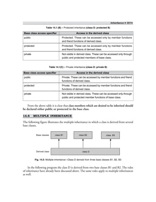 Inheritance ❖ 351❖
Table 14.1 (B) – Protected inheritance (class D: protected B)
Base class access specifier Access in the derived class
public Protected. These can be accessed only by member functions
and friend functions of derived class.
protected Protected. These can be accessed only by member functions
and friend functions of derived class.
private Not visible in derived class. These can be accessed only through
public and protected members of base class.
Table 14.1(C) – Private inheritance (class D: private B)
Base class access specifier Access in the derived class
public Private. These can be accessed by member functions and friend
functions of derived class.
protected Private. These can be accessed by member functions and friend
functions of derived class.
private Not visible in derived class. These can be accessed only through
public and protected member functions of base class.
From the above table it is clear that class members which are desired to be inherited should
be declared either public or protected in the base class.
14.6 MULTIPLE INHERITANCE
The following figure illustrates the multiple-inheritance in which a class is derived from several
base classes.
class D
class B1 class B2 class B3Base classes
Derived class
Fig. 14.5: Multiple-inheritance—Class D derived from three base classes B1, B2, B3
In the following program the class D is derived from two base classes B1 and B2. The rules
of inheritance have already been discussed above. The same rules apply to multiple inheritances
as well.
 