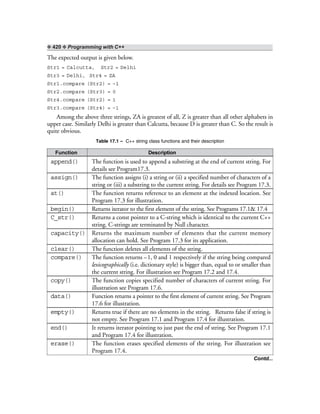 ❖ 420 ❖ Programming with C++
The expected output is given below.
Str1 = Calcutta, Str2 = Delhi
Str3 = Delhi, Str4 = ZA
Str1.compare (Str2) = –1
Str2.compare (Str3) = 0
Str4.compare (Str2) = 1
Str3.compare (Str4) = –1
Among the above three strings, ZA is greatest of all, Z is greater than all other alphabets in
upper case. Similarly Delhi is greater than Calcutta, because D is greater than C. So the result is
quite obvious.
Table 17.1 – C++ string class functions and their description
Function Description
append() The function is used to append a substring at the end of current string. For
details see Program17.3.
assign() The function assigns (i) a string or (ii) a specified number of characters of a
string or (iii) a substring to the current string. For details see Program 17.3.
at() The function returns reference to an element at the indexed location. See
Program 17.3 for illustration.
begin() Returns iterator to the first element of the string. See Programs 17.1& 17.4
C_str() Returns a const pointer to a C-string which is identical to the current C++
string. C-strings are terminated by Null character.
capacity() Returns the maximum number of elements that the current memory
allocation can hold. See Program 17.3 for its application.
clear() The function deletes all elements of the string.
compare() The function returns –1, 0 and 1 respectively if the string being compared
lexicographically (i.e. dictionary style) is bigger than, equal to or smaller than
the current string. For illustration see Program 17.2 and 17.4.
copy() The function copies specified number of characters of current string. For
illustration see Program 17.6.
data() Function returns a pointer to the first element of current string. See Program
17.6 for illustration.
empty() Returns true if there are no elements in the string. Returns false if string is
not empty. See Program 17.1 and Program 17.4 for illustration.
end() It returns iterator pointing to just past the end of string. See Program 17.1
and Program 17.4 for illustration.
erase() The function erases specified elements of the string. For illustration see
Program 17.4.
Contd...
 