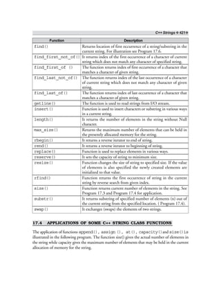 C++ Strings ❖ 421❖
Function Description
find() Returns location of first occurrence of a string/substring in the
current string. For illustration see Program 17.6.
find_first_not_of() It returns index of the first occurrence of a character of current
string which does not match any character of specified string.
find_first_of () The function returns index of first occurrence of a character that
matches a character of given string.
find_last_not_of() The function returns index of the last occurrence of a character
of current string which does not match any character of given
string.
find_last_of() The function returns index of last occurrence of a character that
matches a character of given string.
getline() The function is used to read strings from I/O stream.
insert() Function is used to insert characters or substring in various ways
in a current string.
length() It returns the number of elements in the string without Null
character.
max_size() Returns the maximum number of elements that can be held in
the presently allocated memory for the string.
rbegin() It returns a reverse iterator to end of string.
rend() It returns a reverse iterator to beginning of string.
replace() Function is used to replace elements in various ways.
reserve() It sets the capacity of string to minimum size.
resize() Function changes the size of string to specified size. If the value
of elements is also specified the newly created elements are
initialized to that value.
rfind() Function returns the first occurrence of string in the current
string by reverse search from given index.
size() Function returns current number of elements in the string. See
Program 17.3 and Program 17.4 for application.
substr() It returns substring of specified number of elements (n) out of
the current string from the specified location. ( Program 17.4).
swap() It exchanges (swaps) the elements of two strings.
17.4 APPLICATIONS OF SOME C++ STRING CLASS FUNCTIONS
The application of functions append(), assign (), at(), capacity()and size()is
illustrated in the following program. The function size() gives the actual number of elements in
the string while capacity gives the maximum number of elements that may be held in the current
allocation of memory for the string.
 