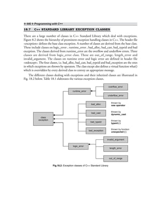 ❖ 446 ❖ Programming with C++
18.7 C++ STANDARD LIBRARY EXCEPTION CLASSES
There are a large number of classes in C++ Standard Library which deal with exceptions.
Figure 8.2 shows the hierarchy of prominent exception handling classes in C++. The header file
<exception> defines the base class exception. A number of classes are derived from the base class.
These include classes on logic_error , runtime_error , bad_alloc, bad_cast, bad_typeid and bad
exception. The classes derived from runtime_error are the overflow and underflow errors. Three
classes are derived from logic_error class. These are out_of_range, length_error and
invalid_argument. The classes on runtime error and logic error are defined in header file
<stdexcept>. The four classes, i.e. bad_alloc, bad_cast, bad_typeid and bad_exception are the ones
in which exceptions are thrown by operators. The class except also defines a virtual function what()
which is overridden by every derived class to convey an appropriate message.
The different classes dealing with exceptions and their inherited classes are illustrated in
Fig. 18.2 below. Table 18.1 elaborates the various exception classes.
class
exception
bad_alloc
bad_cast
bad_typeid
bad_exception
overflow_error
underflow_error
invalid_argument
length_error
out_of_range
runtime_error
logic_error
thrown by
new operator
thrown by
dynamic_cast
thrown by
typeid ( )
thrown by function
unexpected ( )
Fig.18.2: Exception classes of C++ Standard Library
 