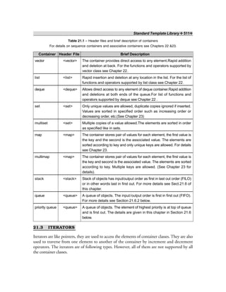 Standard Template Library ❖ 511❖
Table 21.1 – Header files and brief description of containers
For details on sequence containers and associative containers see Chapters 22 &23.
Container Header File Brief Description
vector <vector> The container provides direct access to any element.Rapid addition
and deletion at back. For the functions and operators supported by
vector class see Chapter 22.
list <list> Rapid insertion and deletion at any location in the list. For the list of
functions and operators supported by list class see Chapter 22.
deque <deque> Allows direct access to any element of deque container.Rapid addition
and deletions at both ends of the queue.For list of functions and
operators supported by deque see Chapter 22 .
set <set> Only unique values are allowed, duplicate copies ignored if inserted.
Values are sorted in specified order such as increasing order or
decreasing order, etc.(See Chapter 23)
multiset <set> Multiple copies of a value allowed.The elements are sorted in order
as specified like in sets.
map <map> The container stores pair of values for each element, the first value is
the key and the second is the associated value. The elements are
sorted according to key and only unique keys are allowed. For details
see Chapter 23.
multimap <map> The container stores pair of values for each element, the first value is
the key and second is the associated value. The elements are sorted
according to key. Multiple keys are allowed. (See Chapter 23 for
details).
stack <stack> Stack of objects has input/output order as first in last out order (FILO)
or in other words last in first out. For more details see Sect.21.6 of
this chapter.
queue <queue> A queue of objects. The input/output order is first in first out (FIFO).
For more details see Section 21.6.2 below.
priority queue <queue> A queue of objects. The element of highest priority is at top of queue
and is first out. The details are given in this chapter in Section 21.6
below.
21.3 ITERATORS
Iterators are like pointers, they are used to access the elements of container classes. They are also
used to traverse from one element to another of the container by increment and decrement
operators. The iterators are of following types. However, all of them are not supported by all
the container classes.
 