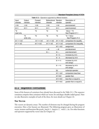Standard Template Library ❖ 513❖
Table 21.2 – Operators supported by different iterators
Input Output Forward Bidirectional Random Description of
interator interator interator interator interator operator
++itr ++itr ++itr ++itr ++itr pre-increment
itr++ itr++ itr++ itr++ itr++ post-increment
*itr *itr *itr *itr Value = *itr
read only See Program 21.1
*itr *itr *itr *itr *itr = Value
write only See Program 21.2
itr1 == itr2 itr1 == itr2 itr1 == itr2 itr1 == itr2 comparison for equality
itr1 != itr2 itr1 != itr2 itr1 != itr2 itr1 != itr2 comparison for inequality
itr1 = itr2 assignment
––itr ––itr pre-decrement
itr–– itr–– post-decrement
itr + k increase by int k
itr – k decrease by int k
itr += k increase by int k
and assign
itr –= k decrease by int k
and assign
[k] subscript operator
itr1 < itr2 comparison less than
itr1>itr2 greater than
itr1<=itr2 less than or equal to
itr1>=itr2 greater than or equal to
21.4 SEQUENCE CONTAINERS
Some of the features of containers have already been discussed in the Table 21.1. The sequence
containers comprise three containers which are vector, list and deque (double ended queue). Here
we take illustrative examples of each of the three, for more details see Chapter 22.
THE VECTOR
The vectors are dynamic arrays. The number of elements may be changed during the program
execution. Here a few features are illustrated. The following program gives an illustration of
vector, iterators and functions like push_back(), begin(), end(), etc. For other functions
and operators supported by vector class see Chapter 22.
 