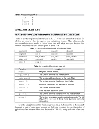❖ 546 ❖ Programming with C++
3 10.5 A
4 2 A
5 2.23607 D
6 2.44949 E
CONTAINER CLASS LIST
22.7 FUNCTIONS AND OPERATORS SUPPORTED BY LIST CLASS
The list is another sequential container class in C++. The list class allows fast insertion and
deletions anywhere in a list. List supports only bidirectional iterators. Many of the member
functions of list class are similar to that of vector class with a few additions. The functions
common to both vectors and lists are given in Table 22.3.
Table 22.3 – Functions common to the vector and list classes
assign() back() begin() clear()
empty() end() erase() front()
insert() max_size() pop_back() push_back()
rbegin() remove() rend() resize()
size() swap()
Table 22.4 – Additional Functions in class list
Function Description
merge() Merges a list with another.
pop_front() The function removes first element of list.
push_front() The function adds an element to the front of list.
remove () The function removes the element from the list.
remove_if() Removes the element if a predicate is satisfied.
reverse () The function reverses the list.
sort() Sorts the list in ascending order.
splice() The function removes elements from one list to another.
unique() The function removes consecutive duplicate elements. The list
should first be sorted to bring make duplicate elements
consecutive.
The codes for application of the functions given in Table 22.3 are similar to those already
illustrated in case of vector class, however, the following programs give the illustrations of
applications of the additional functions described in Table 22.4 along with some of the ones
 