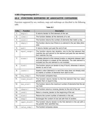 ❖ 560 ❖ Programming with C++
23.2 FUNCTIONS SUPPORTED BY ASSOCIATIVE CONTAINERS
Functions supported by sets, multisets, maps and multimaps are described in the following
table.
Table 23.1
S.No. Function Description
1. begin() It returns iterator to first element of the set.
2. clear() The function deletes all the elements of a set.
3. count() The function returns the number of elements that match a key.
4. empty() The function returns true if there is no element in the set, false other-
wise.
5. end() It returns iterator just past the end of set.
6. equal_range() The function returns two iterators, one to the first element that
matches key and second to the element just past the last element
that matches the key.
7. erase() It deletes element at the indexed location or elements between start
and end iterators or erases all the elements. The start element is
included but the end element is not included.
8. find() The function returns an iterator to key if found, otherwise it returns
iterator to end of set.
9. insert() Inserts a value (element) in a set if the value does not already exist
(ii) inserts a number of elements from start to end.
10. key_comp() The function compares keys.
11. lower_bound() The function returns iterator to the first element that has value
greater than or equal to key.
12. max_size() The function returns the maximum number of elements that the set
can hold.
13. rbegin() The function returns a reverse_iterator to the end of the set.
14. rend() Return a reverse_iterator to the beginning of the set.
15. size() Returns the current number of elements in the set.
16. swap() Exchanges the content of one set with that of another.
17. upper_bound() The function returns iterator to the first element in the set with a
key greater than specified key.
18. value_comp() The function compares values.
 