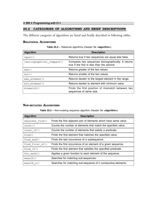 ❖ 590 ❖ Programming with C++
25.2 CATEGORIES OF ALGORITHMS AND BRIEF DESCRIPTIONS
The different categories of algorithms are listed and briefly described in following tables.
RELATIONAL ALGORITHMS
Table 25.2 – Relational algorithms (Header file <algorithm>)
Algorithm Description
equal() Returns true if two sequences are equal else false.
lexicographical_compare() Compares two sequences lexicographically. It returns
true if the first is less than the second.
max() Returns greater of the two values.
min() Returns smaller of the two values.
max_element() Returns iterator to the largest element in the range.
min_element() Returns iterator to element with minimum value.
mismatch() Finds the first position of mismatch between two
sequences of same size.
NON-MUTATING ALGORITHMS
Table 25.3 – Non-mutating sequence algorithm (Header file <algorithm>)
Algorithm Description
adjacent_find() Finds the first adjacent pair of elements which have same value.
count() Counts the number of elements that match the specified value.
count_if() Counts the number of elements that satisfy a predicate.
find() Finds the first element that matches the specified value.
find_end() Finds the last occurrence of a subsequence.
find_first_of() Finds the first occurrence of an element of a given sequence.
find_if() Finds the first element that satisfies the specified predicate.
for_each() Applies a given function to each element of the sequence.
search() Searches for matching sub-sequences.
search_n() Searches for matching sub-sequence of n consecutive elements.
 