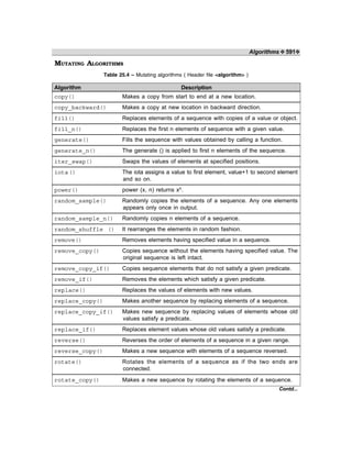 Algorithms ❖ 591❖
MUTATING ALGORITHMS
Table 25.4 – Mutating algorithms ( Header file <algorithm> )
Algorithm Description
copy() Makes a copy from start to end at a new location.
copy_backward() Makes a copy at new location in backward direction.
fill() Replaces elements of a sequence with copies of a value or object.
fill_n() Replaces the first n elements of sequence with a given value.
generate() Fills the sequence with values obtained by calling a function.
generate_n() The generate () is applied to first n elements of the sequence.
iter_swap() Swaps the values of elements at specified positions.
iota() The iota assigns a value to first element, value+1 to second element
and so on.
power() power (x, n) returns xn.
random_sample() Randomly copies the elements of a sequence. Any one elements
appears only once in output.
random_sample_n() Randomly copies n elements of a sequence.
random_shuffle () It rearranges the elements in random fashion.
remove() Removes elements having specified value in a sequence.
remove_copy() Copies sequence without the elements having specified value. The
original sequence is left intact.
remove_copy_if() Copies sequence elements that do not satisfy a given predicate.
remove_if() Removes the elements which satisfy a given predicate.
replace() Replaces the values of elements with new values.
replace_copy() Makes another sequence by replacing elements of a sequence.
replace_copy_if() Makes new sequence by replacing values of elements whose old
values satisfy a predicate.
replace_if() Replaces element values whose old values satisfy a predicate.
reverse() Reverses the order of elements of a sequence in a given range.
reverse_copy() Makes a new sequence with elements of a sequence reversed.
rotate() Rotates the elements of a sequence as if the two ends are
connected.
rotate_copy() Makes a new sequence by rotating the elements of a sequence.
Contd...
 