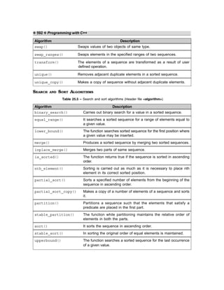 ❖ 592 ❖ Programming with C++
Algorithm Description
swap() Swaps values of two objects of same type.
swap_ranges() Swaps elements in the specified ranges of two sequences.
transform() The elements of a sequence are transformed as a result of user
defined operation.
unique() Removes adjacent duplicate elements in a sorted sequence.
unique_copy() Makes a copy of sequence without adjacent duplicate elements.
SEARCH AND SORT ALGORITHMS
Table 25.5 – Search and sort algorithms (Header file <algorithm>)
Algorithm Description
binary_search() Carries out binary search for a value in a sorted sequence.
equal_range() It searches a sorted sequence for a range of elements equal to
a given value.
lower_bound() The function searches sorted sequence for the first position where
a given value may be inserted.
merge() Produces a sorted sequence by merging two sorted sequences.
inplace_merge() Merges two parts of same sequence.
is_sorted() The function returns true if the sequence is sorted in ascending
order.
nth_element() Sorting is carried out as much as it is necessary to place nth
element in its correct sorted position.
partial_sort() Sorts a specified number of elements from the beginning of the
sequence in ascending order.
partial_sort_copy() Makes a copy of a number of elements of a sequence and sorts
it.
partition() Partitions a sequence such that the elements that satisfy a
predicate are placed in the first part.
stable_partition() The function while partitioning maintains the relative order of
elements in both the parts.
sort() It sorts the sequence in ascending order.
stable_sort() In sorting the original order of equal elements is maintained.
upperbound() The function searches a sorted sequence for the last occurrence
of a given value.
 