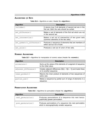 Algorithms ❖ 593❖
ALGORITHMS ON SETS
Table 25.6 – Algorithms on sets ( Header file <algorithm>)
Algorithm Description
includes() It returns true if all elements of second set are in the
first set. Both the sets should be sorted.
set_difference() Makes a set of elements of the first set which are not
in the second set.
set_intersection() Makes a set out of intersection of two given sets
(common elements of the two sets).
set_symmetric_difference() Produces a sequence of elements that are members of
either set but not of both.
set_union() Produces a set out of union of two sets.
NUMERIC ALGORITHMS
Table 25.7 – Algorithms for manipulation of numeric values (Header file <numeric>)
Algorithm Description
accumulate() Sums up the values of the elements of a segment of sequence
to the initial value.
adjacent_difference() Creates adjacent differences (S[n] – S[n – 1]) and loads these
on to another sequence.
inner_product() Returns the inner product of elements of two sequences of
same size.
partial_sum() Makes a sequence by partial sum of range of elements in a
sequence.
PERMUTATION ALGORITHMS
Table 25.8 – Algorithms for permutation (Header file <algorithm>)
Algorithm Description
next_permutation() Produces permutations of a sequence into next lexico-
graphically greater permutation.
prev_permutation() Produces permutations of a sequence into next permutation
which is lexicographically smaller sequence.
 