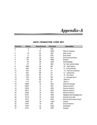 ASCII CHARACTER CODE SET
Decimal Binary Hexadecimal Character Description
0 0 0 NUL
1 1 01 SOH Start of heading
2 10 02 STX Start of text
3 11 03 ETX End of text
4 100 04 EOT End of transmission
5 101 05 ENQ Enquiry
6 110 06 ACK Acknowledge
7 111 07 BEL “a”, bell, system beep
8 1000 08 BS “b” , back space
9 1001 09 HT “t” , horizontal tab
10 1010 0A LF “n”, new line character
11 1011 0B VT “v” , vertical tab
12 1100 0C FF “f” , form feed
13 1101 0D CR “r”, carriage return
14 1110 0E SO Shift out
15 1111 0F SI Shift in
16 10000 10 DLE Data link escape
17 10001 11 DC1 Device control 1
18 10010 12 DC2 Device control 2
19 10011 13 DC3 Device control 3
20 10100 14 DC4 Device control 4
21 10101 15 NAK Negative acknowledgement
22 10110 16 SYN Synchronous idle
23 10111 17 ETB End of transmission block
24 11000 18 CAN Cancel
25 11001 19 EM End of medium
26 11010 1A SUB Substitute
27 11011 1B ESC Escape
 