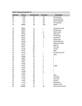 ❖ 628 ❖ Programming with C++
Decimal Binary Hexadecimal Character Description
28 11100 1C FS File separator
29 11101 1D GS Group separator
30 11110 1E RS Record separator
31 11111 1F US Unit separator
32 100000 20 SPC Space
33 100001 21 ! Exclamation mark
34 100010 22 “ Double quote
35 100011 23 # Hash symbol
36 100100 24 $ Dollar sign
37 100101 25 % Percent sign
38 100110 26 & Ampersand
39 100111 27 , Single quote
40 101000 28 ( Left parentheses
41 101001 29 ) Right parentheses
42 101010 2A * Asterisk
43 101011 2B + Plus sign
44 101100 2C , comma
45 101101 2D - Dash
46 101110 2E . Dot, Decimal point
47 101111 2F / Slash
48 110000 30 0
49 110001 31 1
50 110010 32 2
51 110011 33 3
52 110100 34 4
53 110101 35 5 digits
54 110110 36 6
55 110111 37 7
56 111000 38 8
57 111001 39 9
58 111010 3A : Colon
59 111011 3B ; Semicolon
60 111100 3C < Less than
61 111101 3D = Equal to
62 111110 3E > Greater than
63 111111 3F ? Question mark
64 1000000 40 @ At the rate of symbol
 