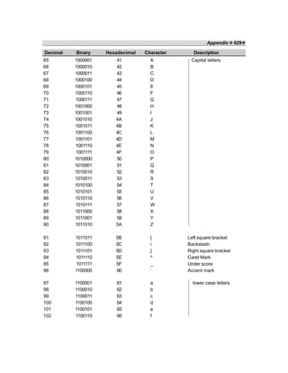 Appendix ❖ 629❖
Decimal Binary Hexadecimal Character Description
65 1000001 41 A Capital letters
66 1000010 42 B
67 1000011 43 C
68 1000100 44 D
69 1000101 45 E
70 1000110 46 F
71 1000111 47 G
72 1001000 48 H
73 1001001 49 I
74 1001010 4A J
75 1001011 4B K
76 1001100 4C L
77 1001101 4D M
78 1001110 4E N
79 1001111 4F O
80 1010000 50 P
81 1010001 51 Q
82 1010010 52 R
83 1010011 53 S
84 1010100 54 T
85 1010101 55 U
86 1010110 56 V
87 1010111 57 W
88 1011000 58 X
89 1011001 59 Y
90 1011010 5A Z
91 1011011 5B [ Left square bracket
92 1011100 5C  Backslash
93 1011101 5D ] Right square bracket
94 1011110 5E ^ Caret Mark
95 1011111 5F _ Under score
96 1100000 60 ‘ Accent mark
97 1100001 61 a lower case letters
98 1100010 62 b
99 1100011 63 c
100 1100100 64 d
101 1100101 65 e
102 1100110 66 f
 