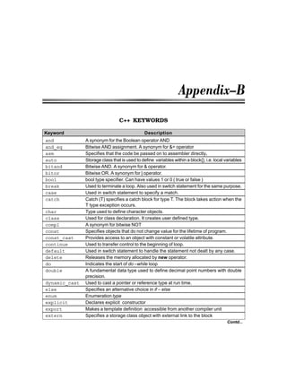 Appendix ❖ 631❖
C++ KEYWORDS
Keyword Description
and A synonym for the Boolean operator AND
and_eq Bitwise AND assignment. A synonym for &= operator
asm Specifies that the code be passed on to assembler directly.
auto Storage class that is used to define variables within a block{}, i.e. local variables
bitand Bitwise AND. A synonym for & operator.
bitor Bitwise OR. A synonym for | operator.
bool bool type specifier. Can have values 1 or 0 ( true or false )
break Used to terminate a loop. Also used in switch statement for the same purpose.
case Used in switch statement to specify a match.
catch Catch (T) specifies a catch block for type T. The block takes action when the
T type exception occurs.
char Type used to define character objects.
class Used for class declaration. It creates user defined type.
compl A synonym for bitwise NOT
const Specifies objects that do not change value for the lifetime of program.
const_cast Provides access to an object with constant or volatile attribute.
continue Used to transfer control to the beginning of loop.
default Used in switch statement to handle the statement not dealt by any case.
delete Releases the memory allocated by new operator.
do Indicates the start of do –while loop
double A fundamental data type used to define decimal point numbers with double
precision.
dynamic_cast Used to cast a pointer or reference type at run time.
else Specifies an alternative choice in if – else
enum Enumeration type
explicit Declares explicit constructor
export Makes a template definition accessible from another compiler unit
extern Specifies a storage class object with external link to the block
Contd...
 