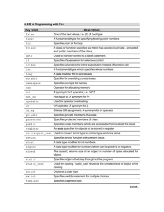 ❖ 632 ❖ Programming with C++
Key word Description
false One of the two values, i.e. (0) of bool type
float A fundamental type for specifying floating point numbers
for Specifies start of for loop
friend A class or function specified as friend has access to private , protected
and public members of the class.
goto Used to transfer control to a label statement.
if Specifies if expression for selective control
inline Specifies a function for inline substitution instead of function call.
int A fundamental type which specifies whole numbers.
long A data modifier for int and double
mutable Specifier for overriding constantness
namespace Specifies a scope for names
new Operator for allocating memory
not A synonym for ! operator, i.e. NOT
not_eq Not equal to. A synonym for !=.
operator Used for operator overloading
or OR operator. A synonym for ||.
Or_eq Bitwise OR assignment. A synonym for |= operator
private Specifies private members of a class
protected Specifies protected members of class
public Specifies class members which are accessible from outside the class
register An auto specifier for objects to be stored in register
reinterpret_cast Used to convert an int type to pointer type and vice versa
return Specifies end of function with a return value.
short A data type modifier for int numbers.
signed A data type modifier for numbers which can be positive or negative.
sizeof The sizeof() returns size of an object in number of bytes allocated for
object.
static Specifies objects that stay throughout the program
static_cast Used for casting. static_cast respects the constantness of object while
casting.
struct Declares a user type
switch Specifies switch statement for multiple choices.
template Specifies a generic type
Contd...
 