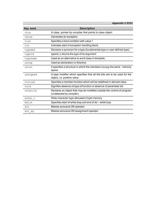 Appendix ❖ 633❖
Key word Description
this A class pointer by compiler that points to class object.
throw Generates an exception
true Specifies a bool condition with value 1
try Indicates start of exception handling block.
typedef Declares a synonym for a type (fundamental type or user defined type)
typeid typeid ( ) returns the type of its argument
typename Used as an alternative to word class in template.
using Used as declaration or directive.
union It specifies a structure in which the members occupy the same memory
space.
unsigned A type modifier which specifies that all the bits are to be used for the
object, i.e. positive value.
virtual Specifies a member function which will be redefined in derived class.
void Signifies absence of type of function or absence of parameter list
volatile Declares an object that may be modified outside the control of program
(undetected by compiler)
wchar_t Wide character type allocated 2 byte memory
while Specifies start of while loop and end of do – while loop
xor Bitwise exclusive OR operator
xor_eq Bitwise exclusive OR assignment operator
 
