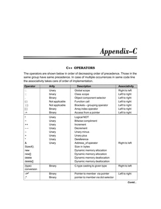 ❖ 634 ❖ Programming with C++
C++ OPERATORS
The operators are shown below in order of decreasing order of precedence. Those in the
same group have same precedence. In case of multiple occurrences in same code line
the associativity takes care of order of implementation.
Operator Arity Description Associativity
:: Unary Global scope Right to left
:: binary Class scope Left to right
. Binary Object component selector Left to right
( ) Not applicable Function c