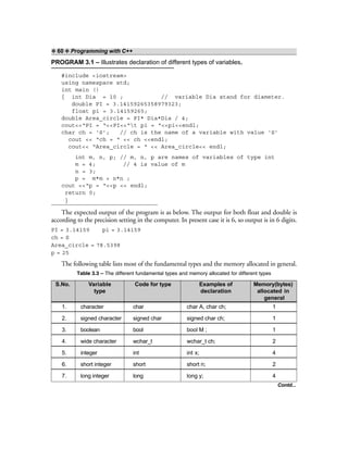 ❖ 60 ❖ Programming with C++
PROGRAM 3.1 – Illustrates declaration of different types of variables.
#include <iostream>
using namespace std;
int main ()
{ int Dia = 10 ; // variable Dia stand for diameter.
double PI = 3.14159265358979323;
float pi = 3.14159265;
double Area_circle = PI* Dia*Dia / 4;
cout<<“PI = “<<PI<<“t pi = “<<pi<<endl;
char ch = ‘S’; // ch is the name of a variable with value ‘S’
cout << “ch = “ << ch <<endl;
cout<< “Area_circle = “ << Area_circle<< endl;
int m, n, p; // m, n, p are names of variables of type int
m = 4; // 4 is value of m
n = 3;
p = m*m + n*n ;
cout <<“p = “<<p << endl;
return 0;
}
The expected output of the program is as below. The output for both float and double is
according to the precision setting in the computer. In present case it is 6, so output is in 6 digits.
PI = 3.14159 pi = 3.14159
ch = S
Area_circle = 78.5398
p = 25
The following table lists most of the fundamental types and the memory allocated in general.
Table 3.3 – The different fundamental types and memory allocated for different types
S.No. Variable Code for type Examples of Memory(bytes)
type declaration allocated in
general
1. character char char A, char ch; 1
2. signed character signed char signed char ch; 1
3. boolean bool bool M ; 1
4. wide character wchar_t wchar_t ch; 2
5. integer int int x; 4
6. short integer short short n; 2
7. long integer long long y; 4
Contd...
 