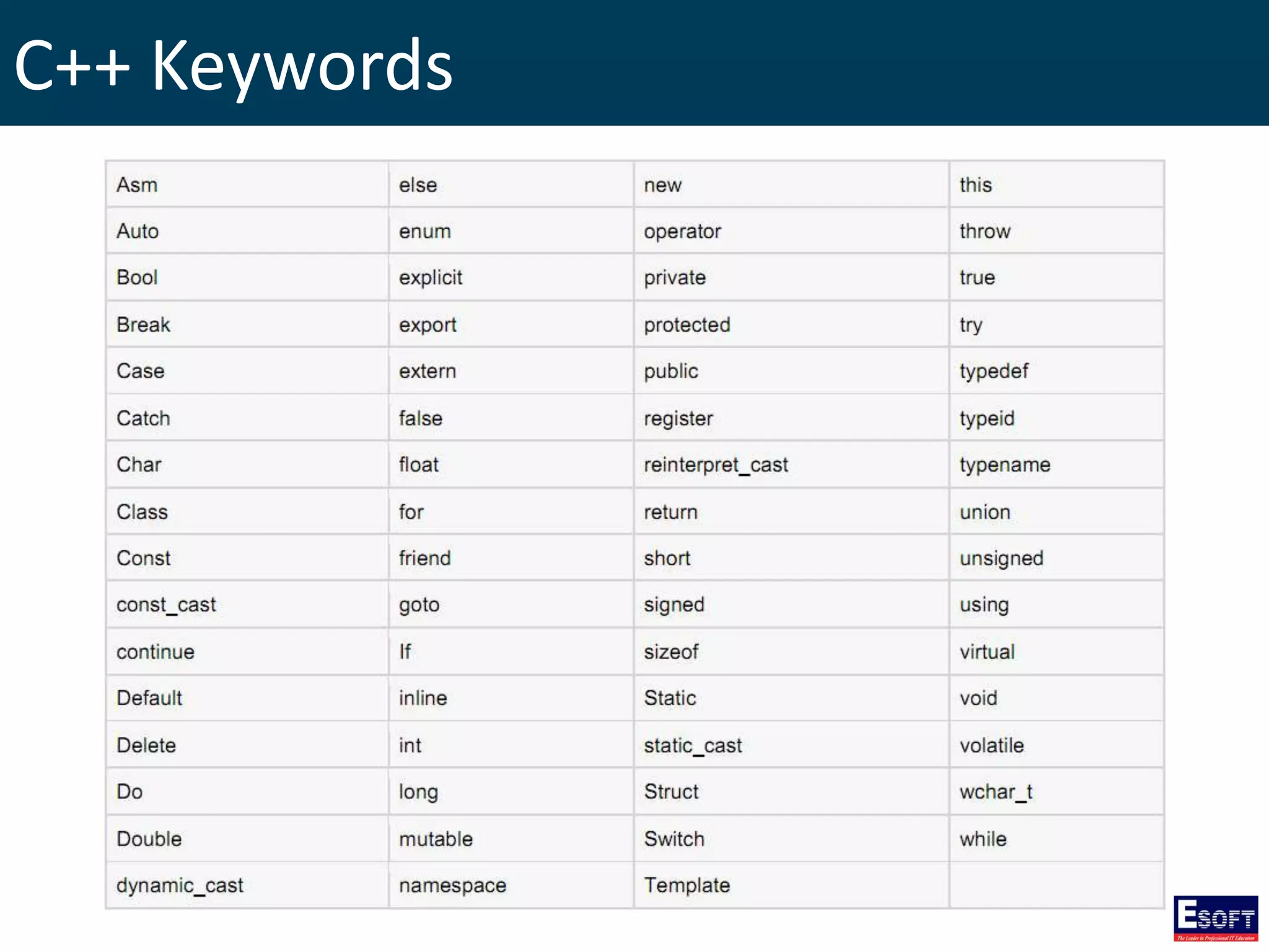 C++ Keywords
 