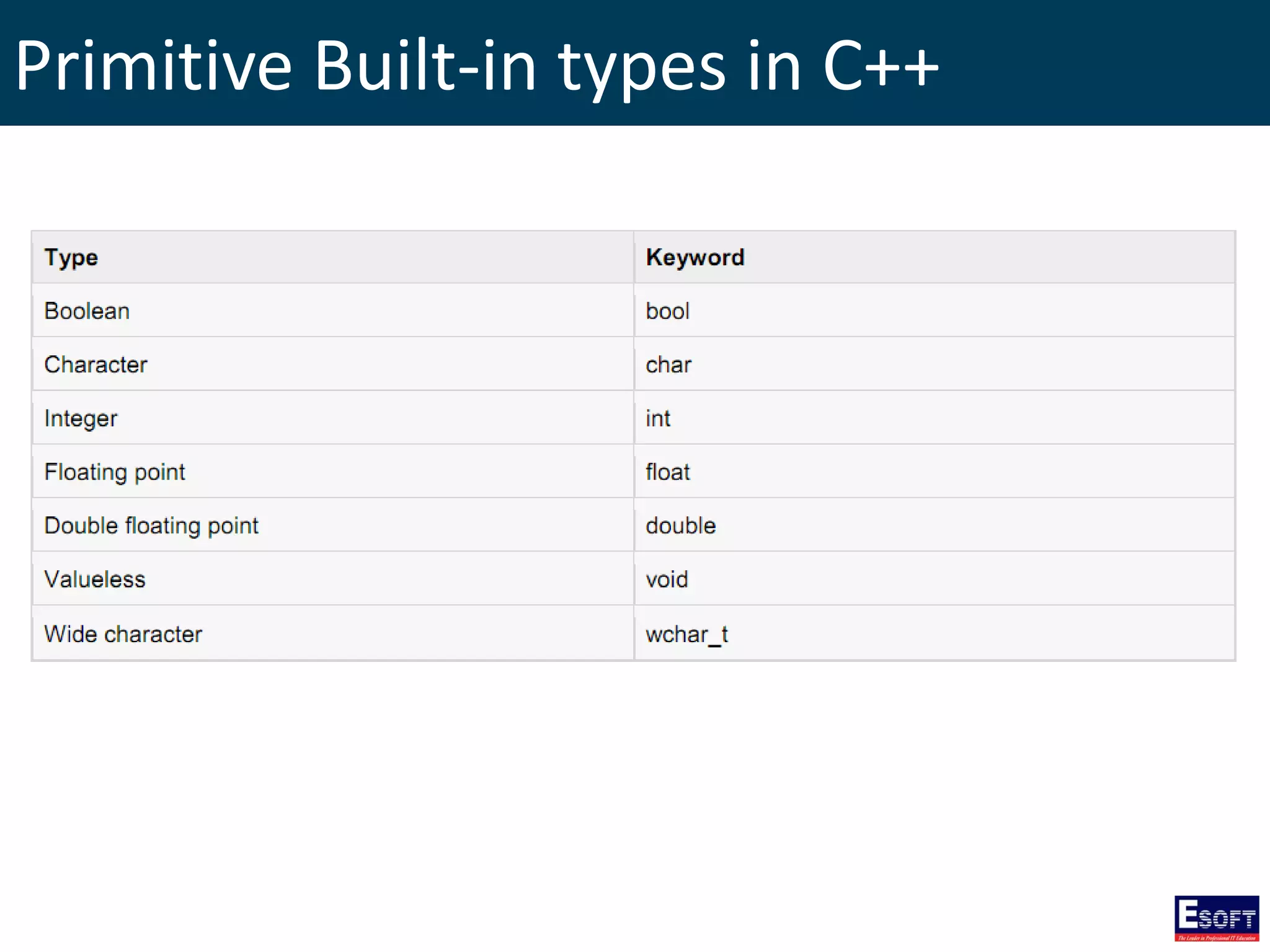 Primitive Built-in types in C++
 