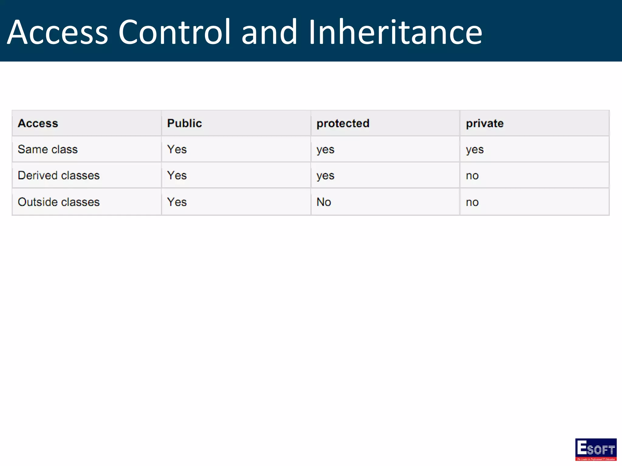 Access Control and Inheritance
 