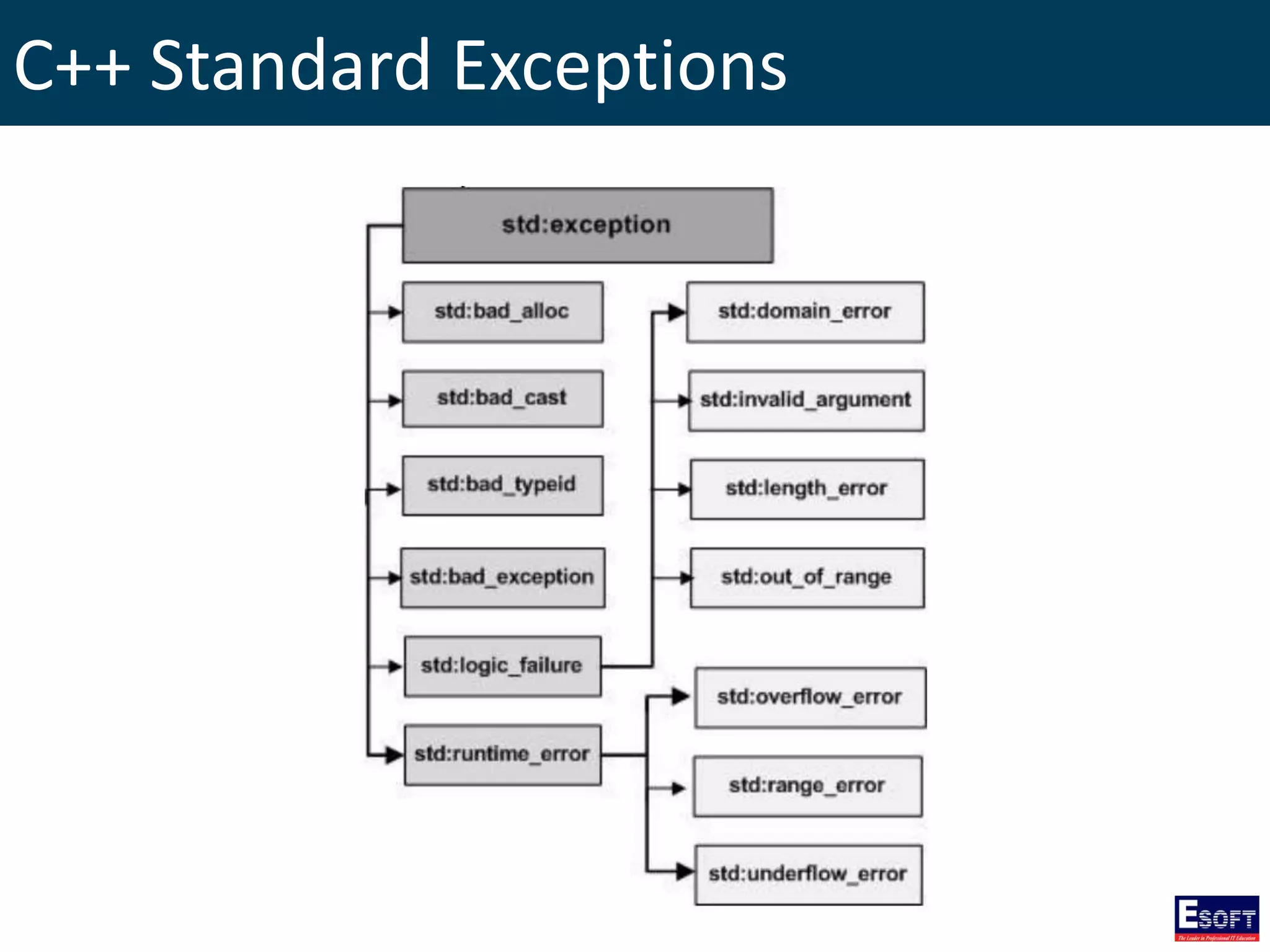 C++ Standard Exceptions
 