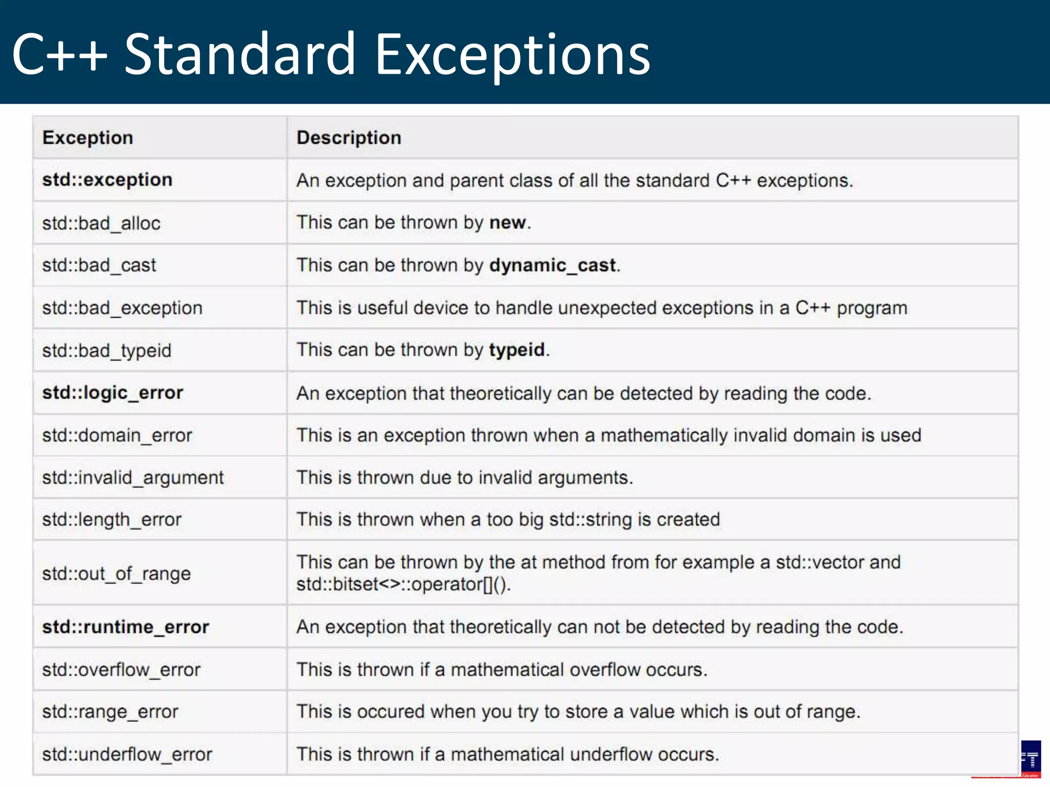C++ Standard Exceptions
 