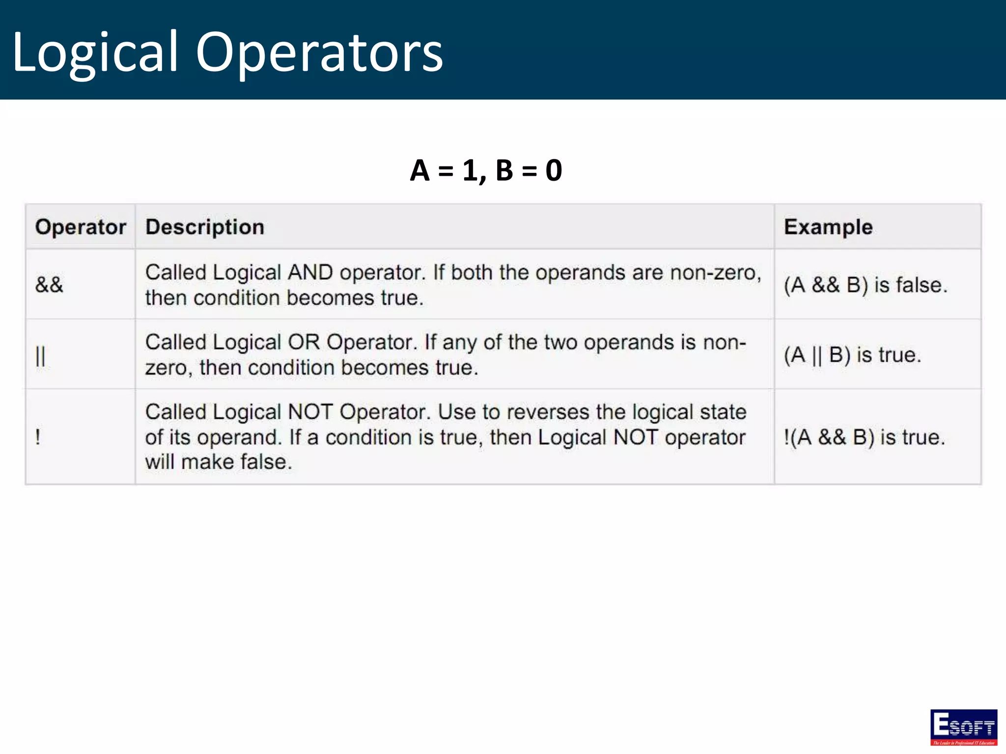 Logical Operators
A = 1, B = 0
 