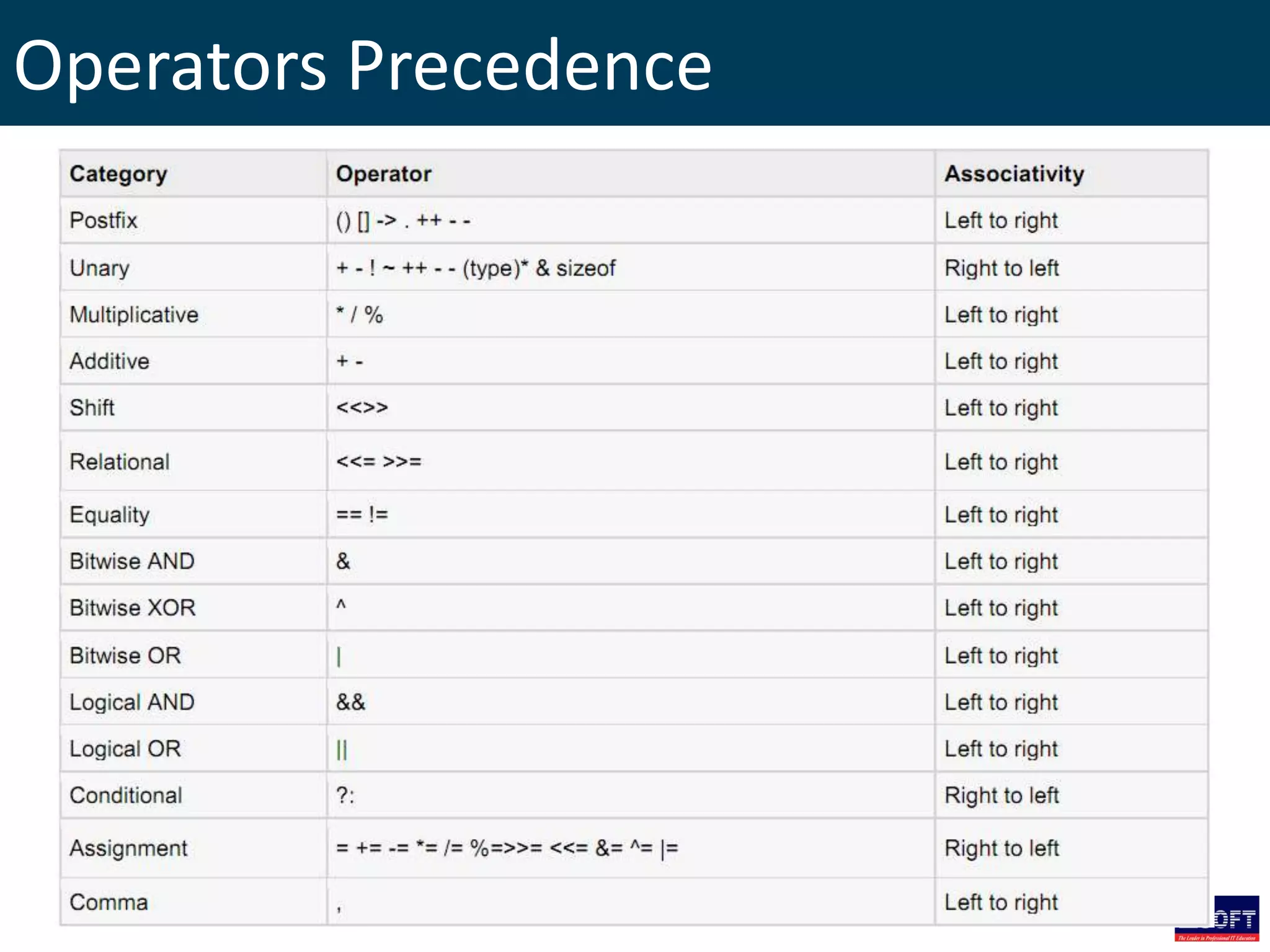Operators Precedence
 