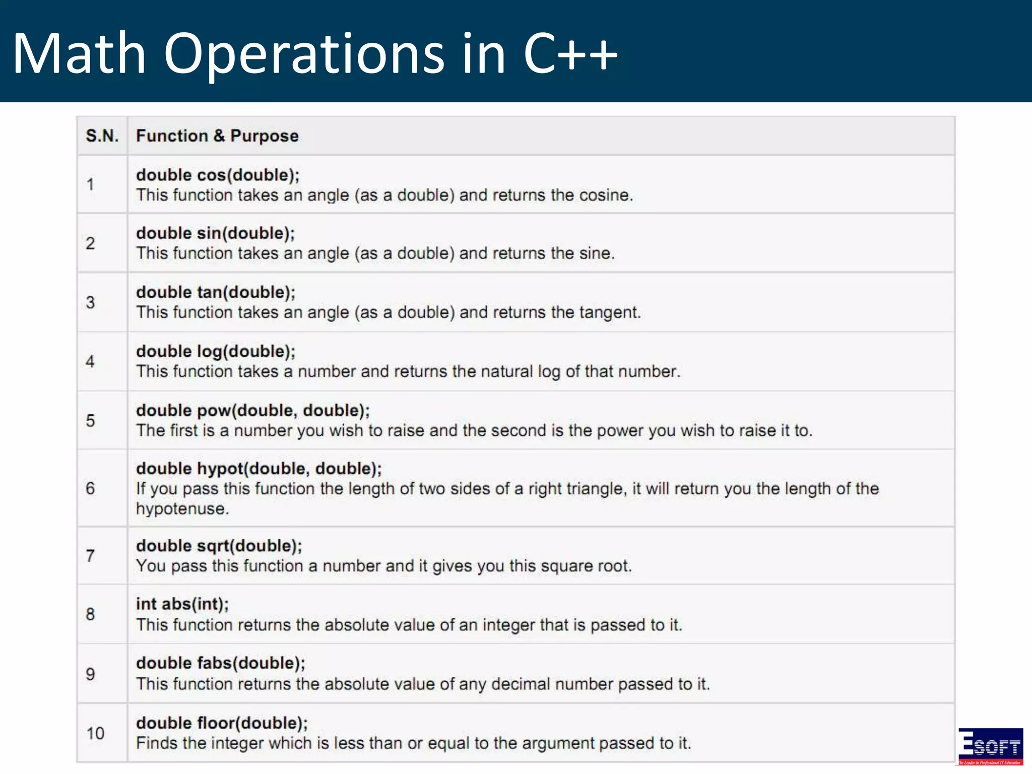Math Operations in C++
 