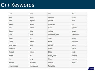 C++ Keywords
 