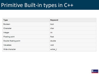 Primitive Built-in types in C++
 