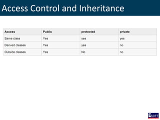 Access Control and Inheritance
 