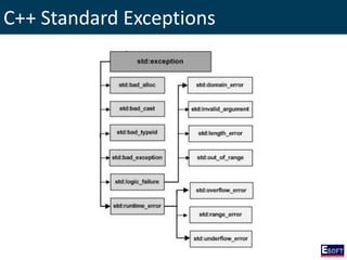 C++ Standard Exceptions
 