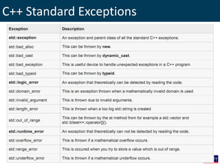 C++ Standard Exceptions
 