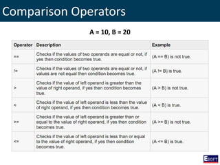 Comparison Operators
A = 10, B = 20
 