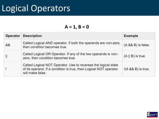 Logical Operators
A = 1, B = 0
 