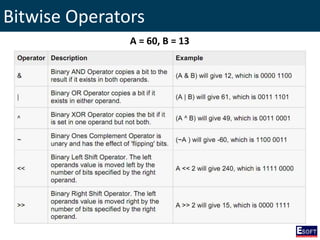 Bitwise Operators
A = 60, B = 13
 