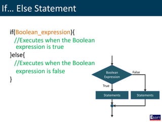 If… Else Statement
if(Boolean_expression){
//Executes when the Boolean
expression is true
}else{
//Executes when the Boolean
expression is false
}
Boolean
Expression
Statements
True
False
Statements
 